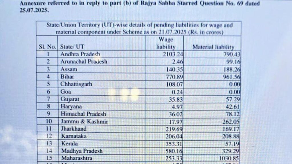 Rural Development Ministry skips any mention of West Bengal in written reply on MGNREGS dues